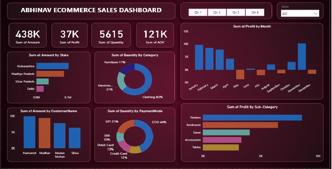 Power BI Dashboard